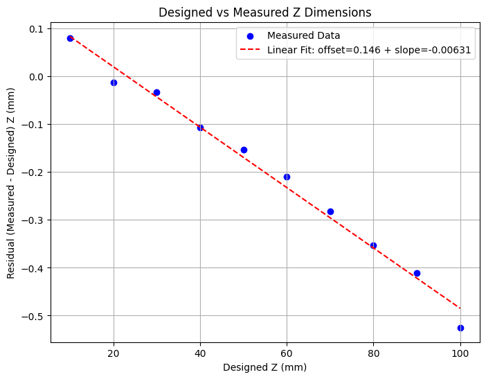 Z-Step Size Calibration - Z Characterization
