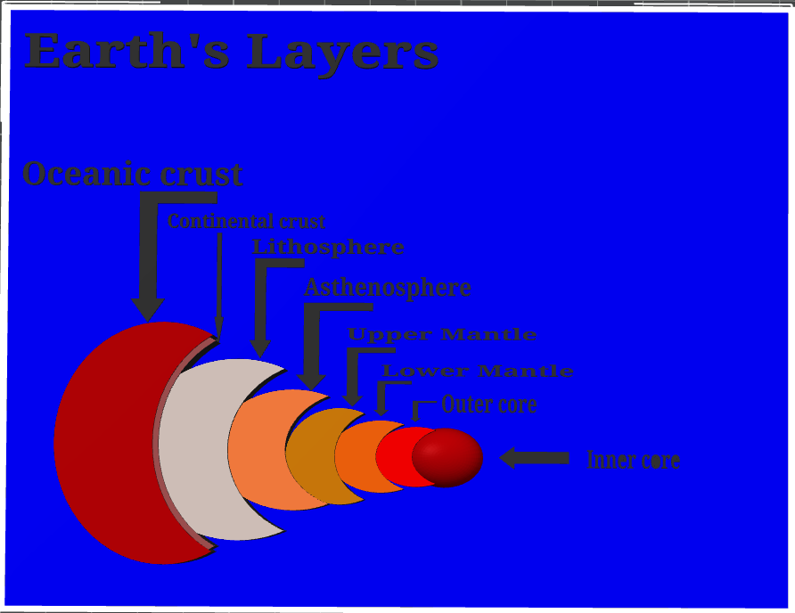 Earth's Layers diagram