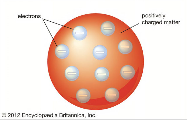 Thompsons plum pudding atomic model